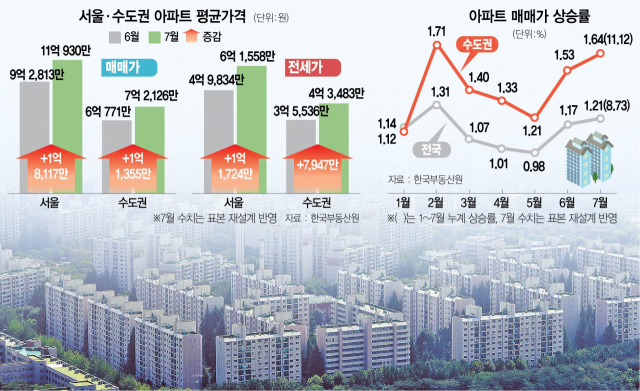 표본 늘리자…서울 집값 한달새 2억 껑충 '황당 정부 통계'