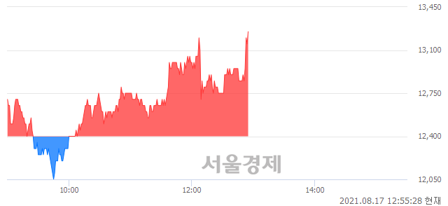 <코>씨아이에스, 전일 대비 7.26% 상승.. 일일회전율은 9.54% 기록