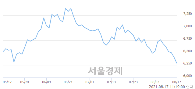 <코>제이엔케이히터, 장중 신저가 기록.. 6,270→6,240(▼30)