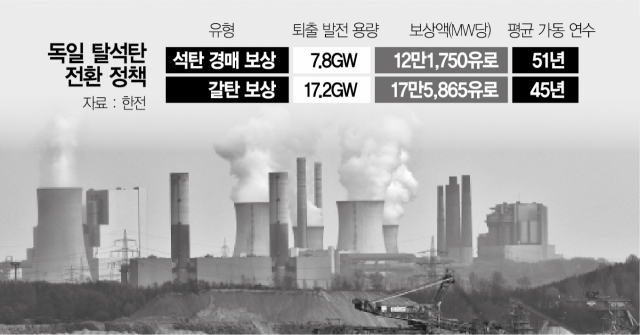 脫석탄 선두 獨, 발전소 45년 가동보장…韓은 30년 내 셧다운