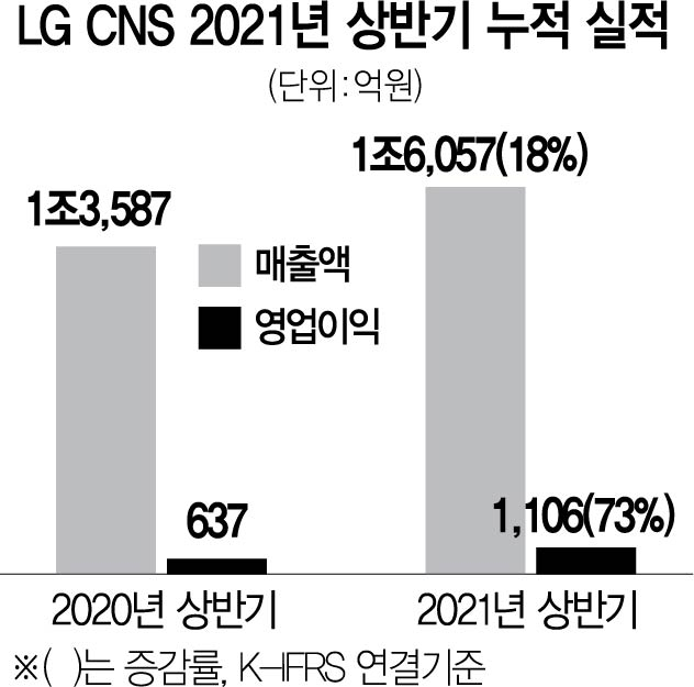 DX기업 도약 가속…LG CNS 2분기 실적 또 사상최대