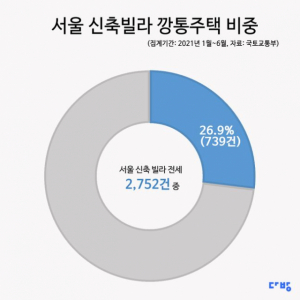 신축빌라 깡통주택 속출…강서 80%가 보증금 날릴 위기