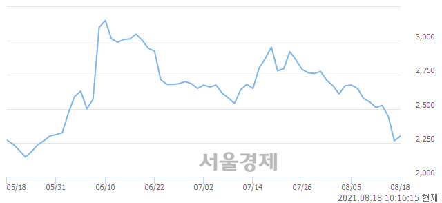 <코>KBI메탈, 3.31% 오르며 체결강도 강세 지속(163%)