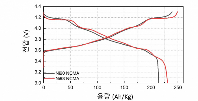 니켈(Ni) 함량 90%와 98% NCMA 소재의 충?방전 용량 비교. /UNIST