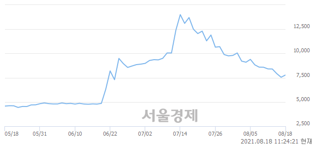<유>한세엠케이, 전일 대비 7.02% 상승.. 일일회전율은 0.89% 기록
