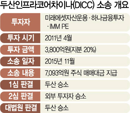 [시그널] 소송까지 갔던 DICC 투자…두산 3,050억 돌려주기로