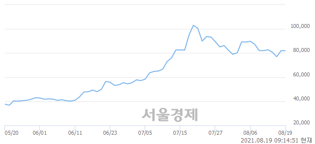 <코>자이언트스텝, 4.02% 오르며 체결강도 강세 지속(163%)