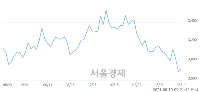 <코>신라섬유, 3.29% 오르며 체결강도 강세 지속(127%)