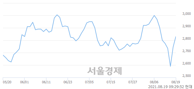 <유>화천기계, 3.28% 오르며 체결강도 강세 지속(248%)