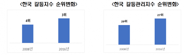 전경련 “韓 갈등지수 OECD 3위…갈등관리지수는 최하위”