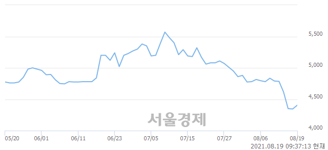 <코>EDGC, 매도잔량 416% 급증