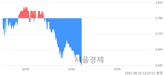 <코>미투온, 장중 신저가 기록.. 5,710→5,650(▼60)