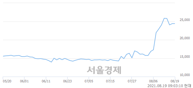 <코>에이치엘비제약, 장중 신고가 돌파.. 27,700→27,750(▲50)