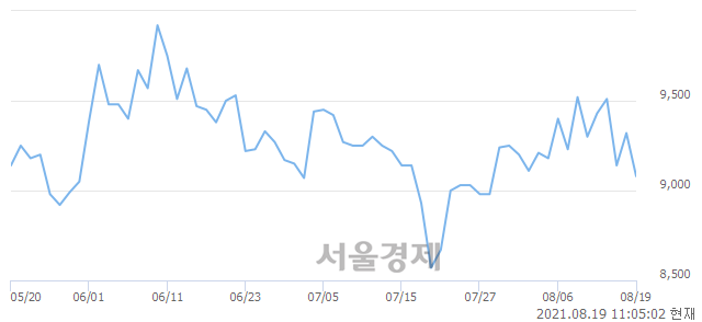 <코>와이지-원, 매도잔량 331% 급증