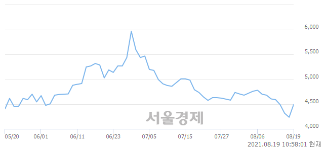 <코>티피씨글로벌, 매수잔량 304% 급증