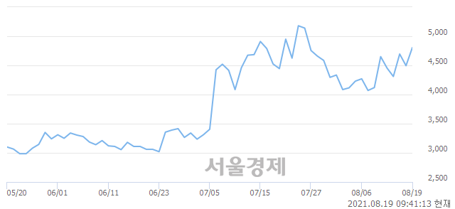 <유>인바이오젠, 전일 대비 7.34% 상승.. 일일회전율은 6.35% 기록