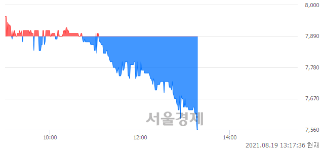 <코>아이스크림에듀, 장중 신저가 기록.. 7,630→7,530(▼100)