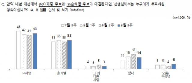 이재명-윤석열 양자대결./자료제공=NBS