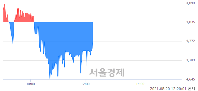 <코>우림기계, 매수잔량 327% 급증