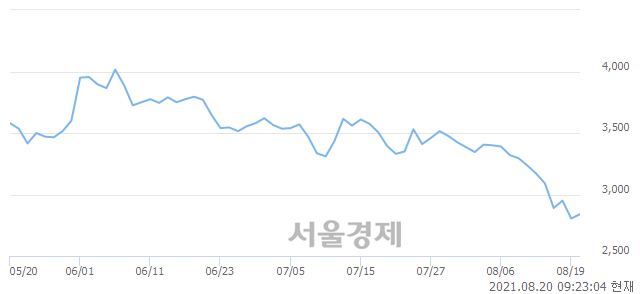 <유>이월드, 장중 신저가 기록.. 2,795→2,750(▼45)