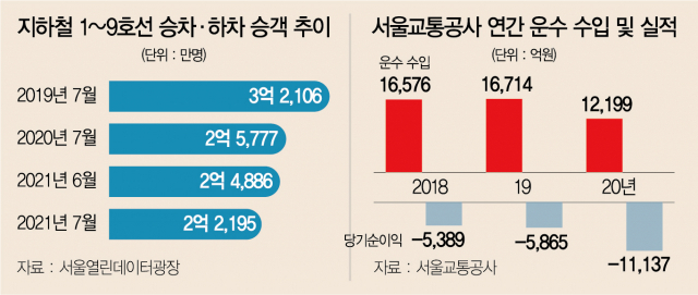 서울교통公, 구조조정 갈등에 4단계 직격탄 '설상가상'