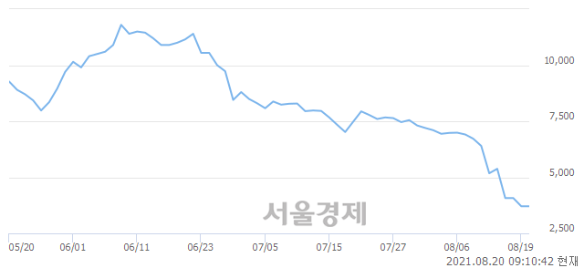 <유>하이트론, 21.02% 오르며 체결강도 강세로 반전(157%)