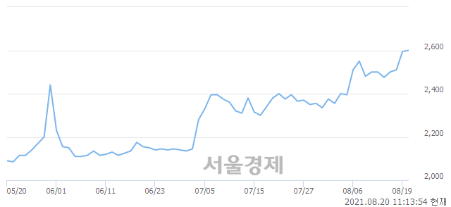 <코>하나금융17호스팩, 매도잔량 308% 급증