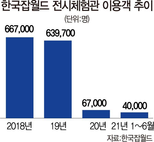 발길 끊긴 직업체험관, 지원예산도 삭감 위기