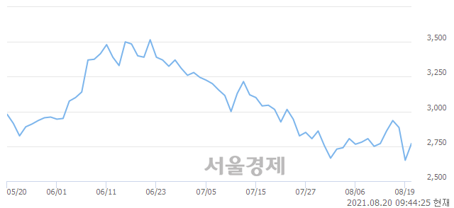 <유>금호전기, 전일 대비 13.96% 상승.. 일일회전율은 0.87% 기록