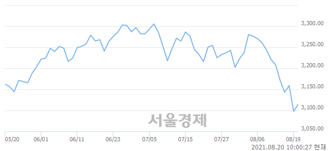 오전 10:00 현재 코스피는 49:51으로 매수우위, 매도강세 업종은 운수창고업(0.75%↑)