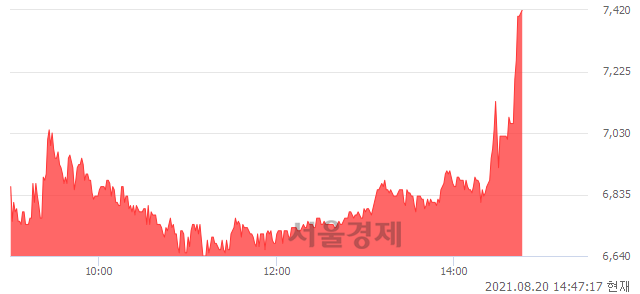 <코>진양제약, 매수잔량 412% 급증