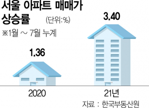 한달새 서울 2억 뛰고·도봉 47%급등…이것이 정부 통계[집슐랭]