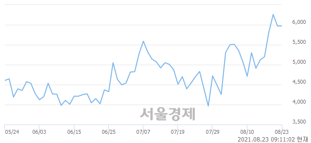 <코>바이오로그디바이스, 5.53% 오르며 체결강도 강세로 반전(113%)