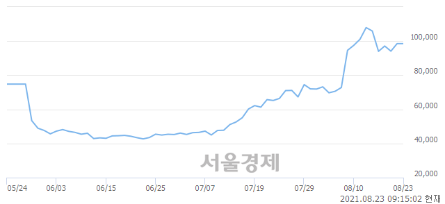 <코>에코프로, 매수잔량 435% 급증