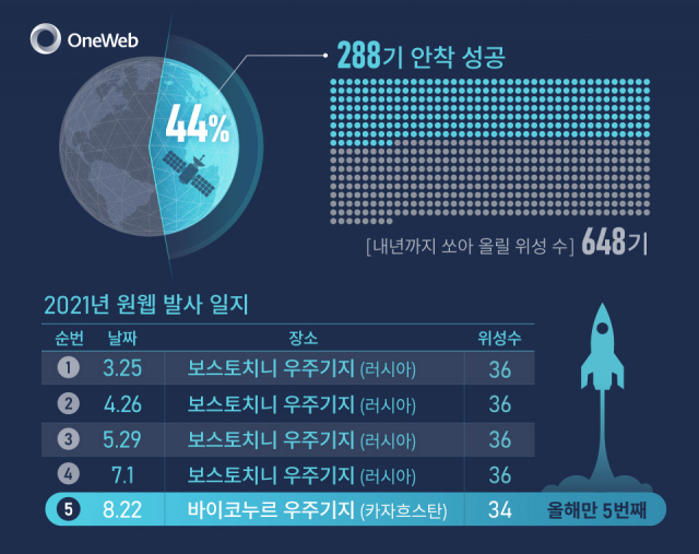 우주 인터넷 기업 원웹 발사 일지./사진 제공=한화시스템