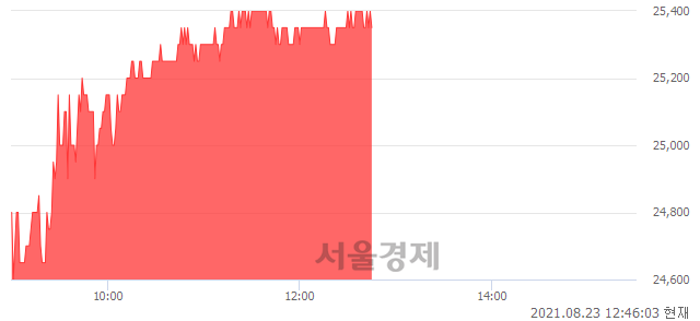 <유>다우기술, 3.47% 오르며 체결강도 강세 지속(133%)