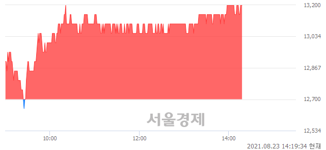 <코>참좋은여행, 3.94% 오르며 체결강도 강세 지속(129%)