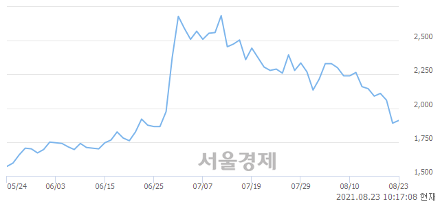 <코>덕신하우징, 3.17% 오르며 체결강도 강세 지속(205%)
