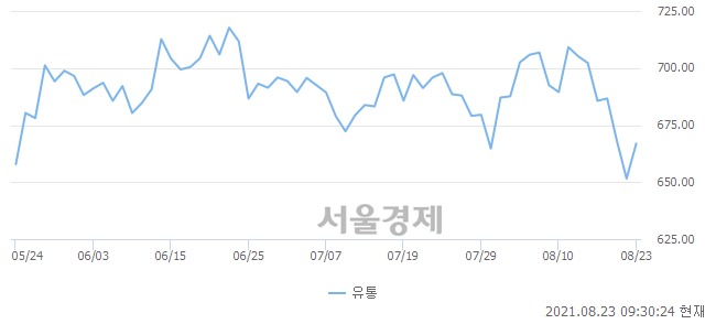 오전 9:30 현재 코스닥은 49:51으로 매수우위, 매도강세 업종은 기타 제조업(0.53%↑)