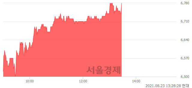 <코>제이씨현시스템, 4.48% 오르며 체결강도 강세 지속(141%)