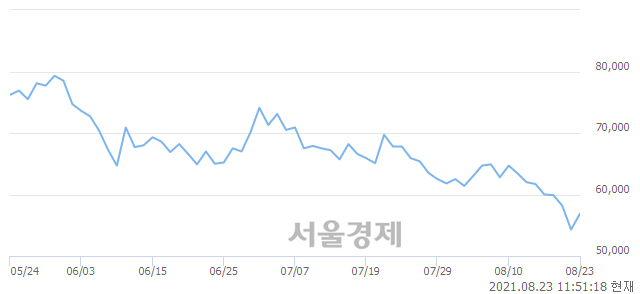 <코>메드팩토, 6.81% 오르며 체결강도 강세 지속(231%)