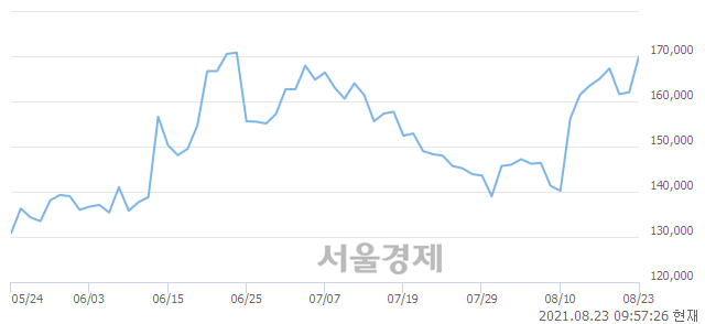 <코>셀트리온제약, 전일 대비 7.47% 상승.. 일일회전율은 1.61% 기록