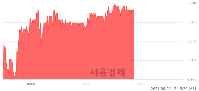 <코>메타바이오메드, 4.23% 오르며 체결강도 강세 지속(198%)