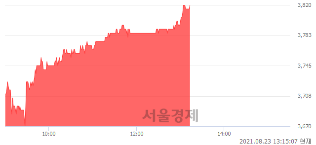 <유>유진투자증권, 매수잔량 318% 급증