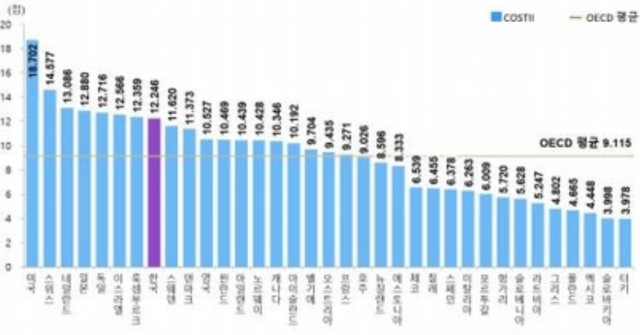 OECD 국가별 과학기술혁신역량지수. /출처=한국과학기술기획평가원