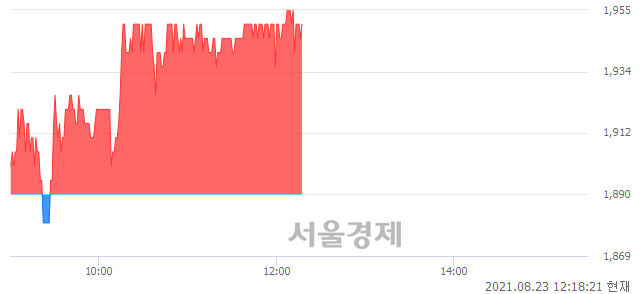 <코>덕신하우징, 3.17% 오르며 체결강도 강세 지속(116%)