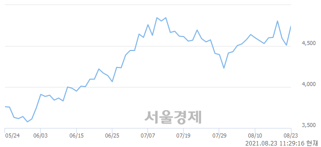 <코>레이크머티리얼즈, 전일 대비 7.10% 상승.. 일일회전율은 2.05% 기록