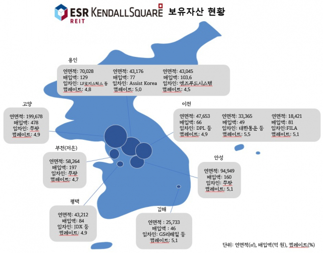 ESR켄달스퀘어리츠 편입 자산 현황 /사진제공=ESR