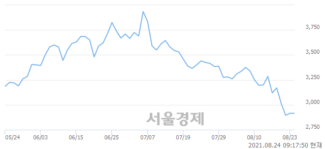 <유>한국프랜지, 4.29% 오르며 체결강도 강세 지속(500%)