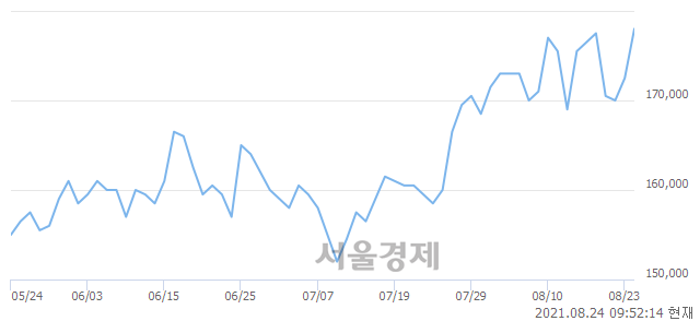 <유>이마트, 3.77% 오르며 체결강도 강세 지속(249%)